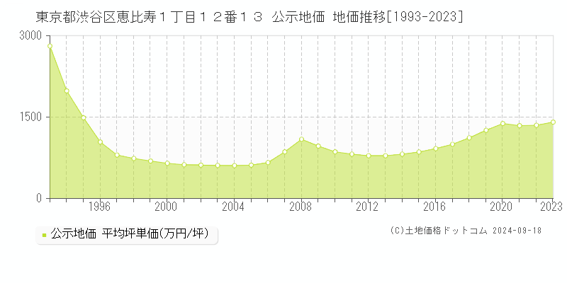 東京都渋谷区恵比寿１丁目１２番１３ 公示地価 地価推移[1993-2023]