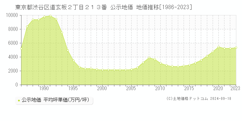 東京都渋谷区道玄坂２丁目２１３番 公示地価 地価推移[1986-2022]