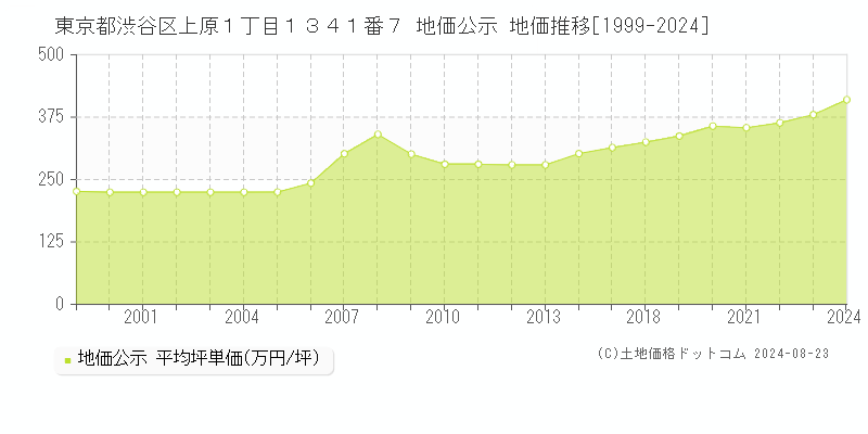 東京都渋谷区上原１丁目１３４１番７ 公示地価 地価推移[1999-2024]