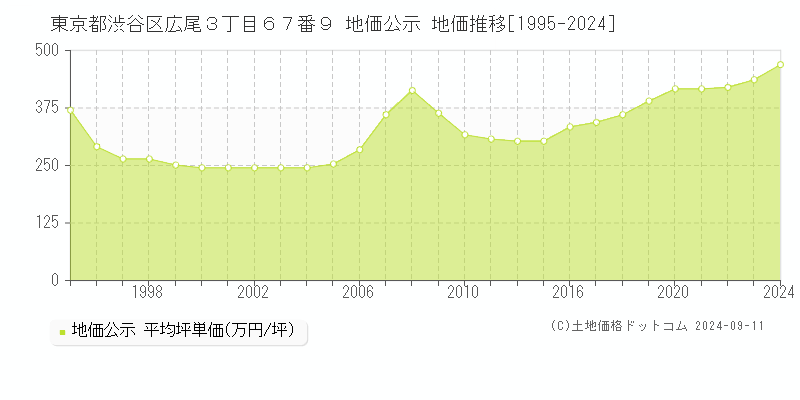 東京都渋谷区広尾３丁目６７番９ 公示地価 地価推移[1995-2022]