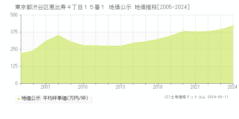 東京都渋谷区恵比寿４丁目１５番１ 公示地価 地価推移[2005-2023]