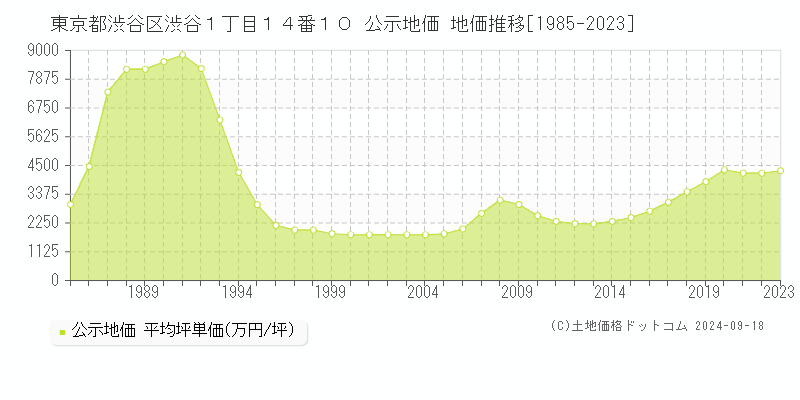 東京都渋谷区渋谷１丁目１４番１０ 公示地価 地価推移[1985-2020]