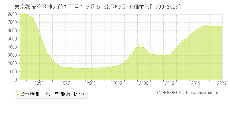 東京都渋谷区神宮前１丁目１３番５ 公示地価 地価推移[1990-2022]