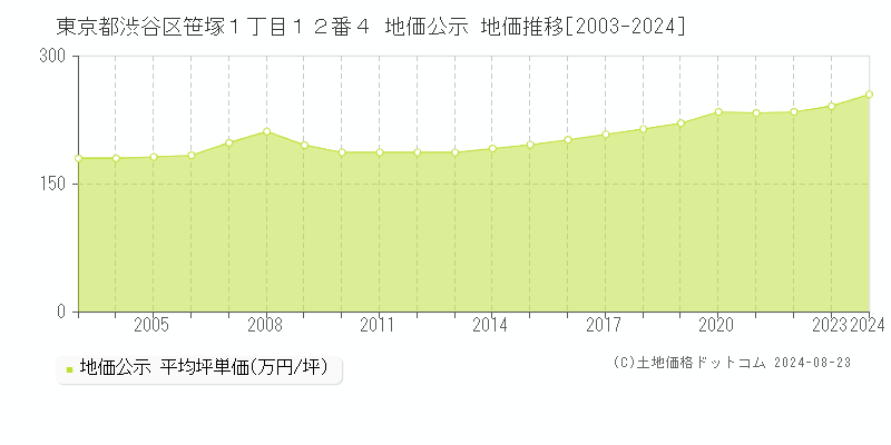 東京都渋谷区笹塚１丁目１２番４ 公示地価 地価推移[2003-2024]