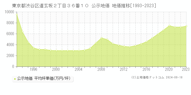 東京都渋谷区道玄坂２丁目３６番１０ 公示地価 地価推移[1993-2020]