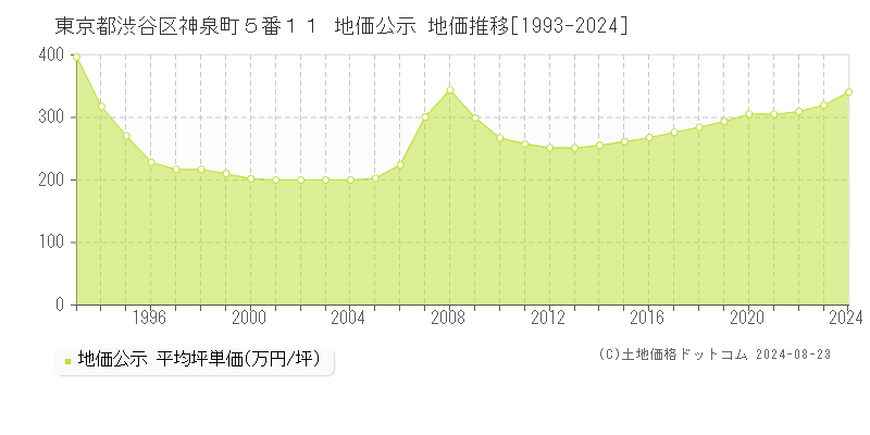 東京都渋谷区神泉町５番１１ 公示地価 地価推移[1993-2023]