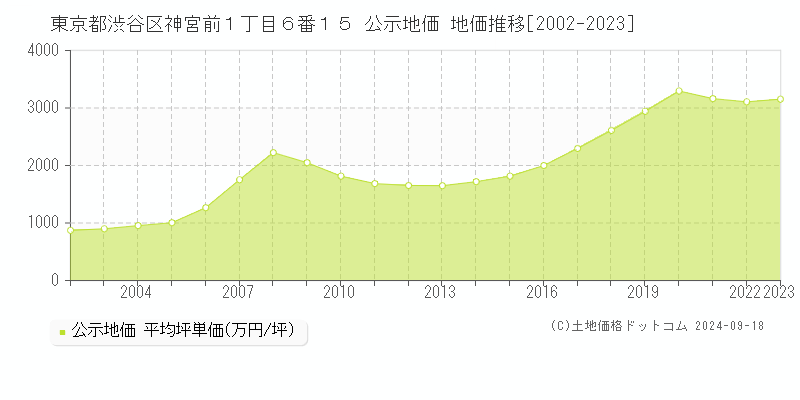 東京都渋谷区神宮前１丁目６番１５ 公示地価 地価推移[2002-2023]