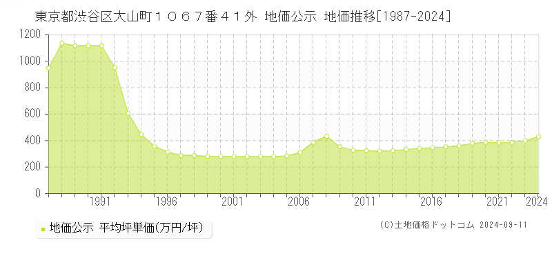 東京都渋谷区大山町１０６７番４１外 公示地価 地価推移[1987-2023]