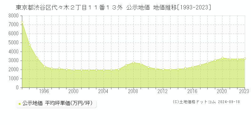 東京都渋谷区代々木２丁目１１番１３外 公示地価 地価推移[1993-2023]