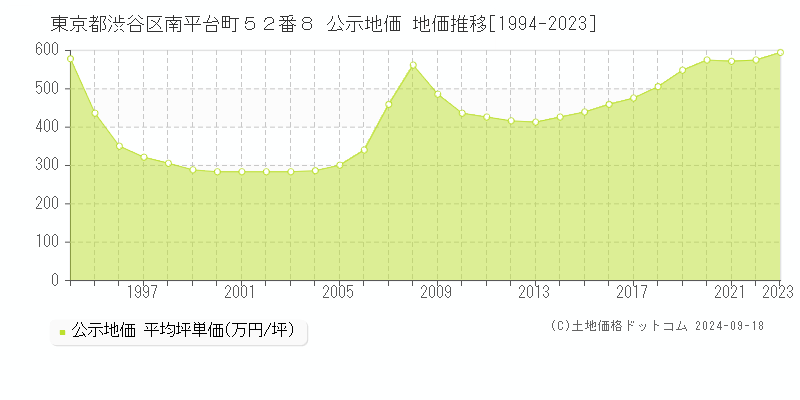 東京都渋谷区南平台町５２番８ 公示地価 地価推移[1994-2021]