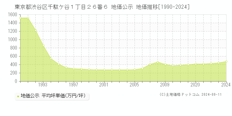 東京都渋谷区千駄ケ谷１丁目２６番６ 公示地価 地価推移[1990-2021]