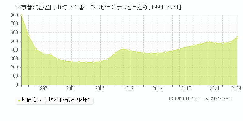 東京都渋谷区円山町３１番１外 公示地価 地価推移[1994-2020]