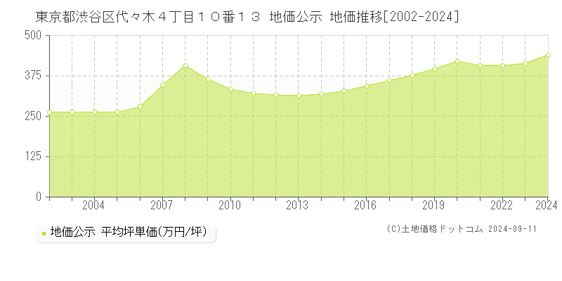 東京都渋谷区代々木４丁目１０番１３ 公示地価 地価推移[2002-2023]