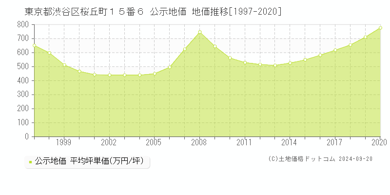 東京都渋谷区桜丘町１５番６ 公示地価 地価推移[1997-2020]