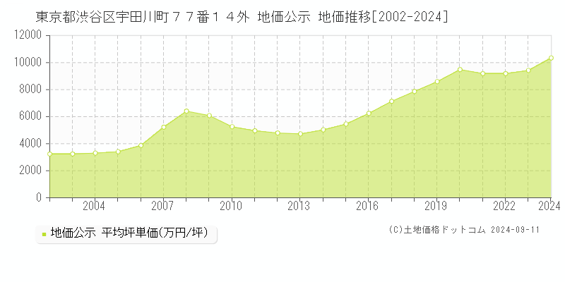 東京都渋谷区宇田川町７７番１４外 地価公示 地価推移[2002-2023]