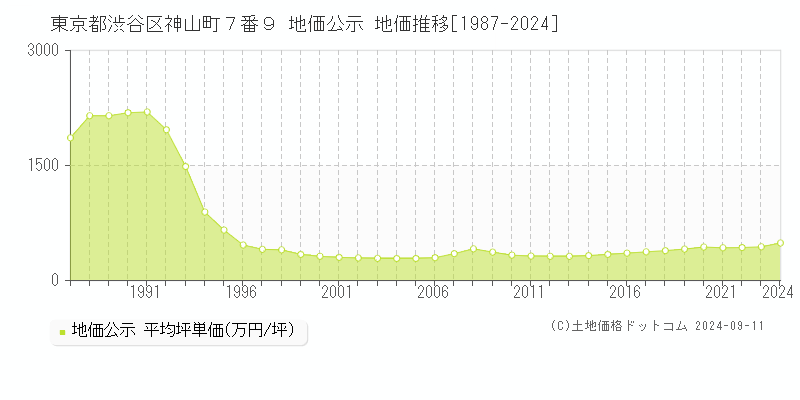 東京都渋谷区神山町７番９ 公示地価 地価推移[1987-2022]