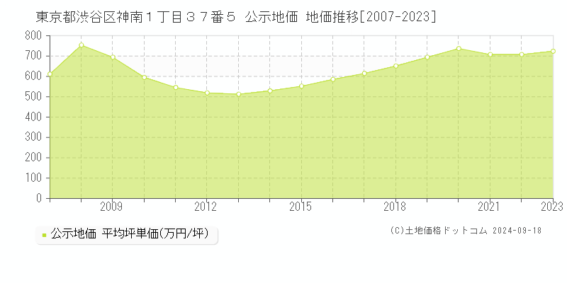 東京都渋谷区神南１丁目３７番５ 公示地価 地価推移[2007-2021]