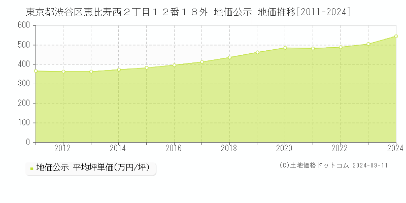 東京都渋谷区恵比寿西２丁目１２番１８外 公示地価 地価推移[2011-2023]