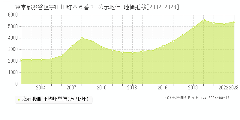 東京都渋谷区宇田川町８６番７ 公示地価 地価推移[2002-2023]