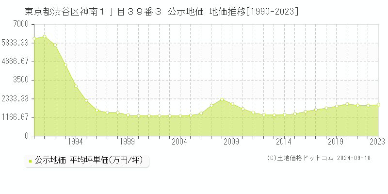 東京都渋谷区神南１丁目３９番３ 公示地価 地価推移[1990-2023]