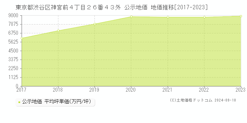 東京都渋谷区神宮前４丁目２６番４３外 公示地価 地価推移[2017-2023]