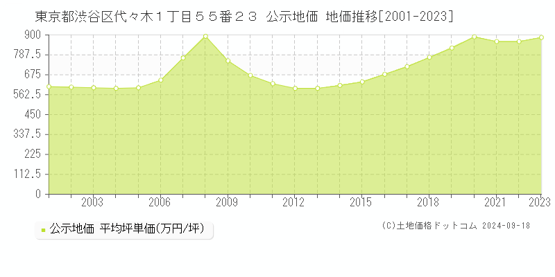 東京都渋谷区代々木１丁目５５番２３ 公示地価 地価推移[2001-2020]