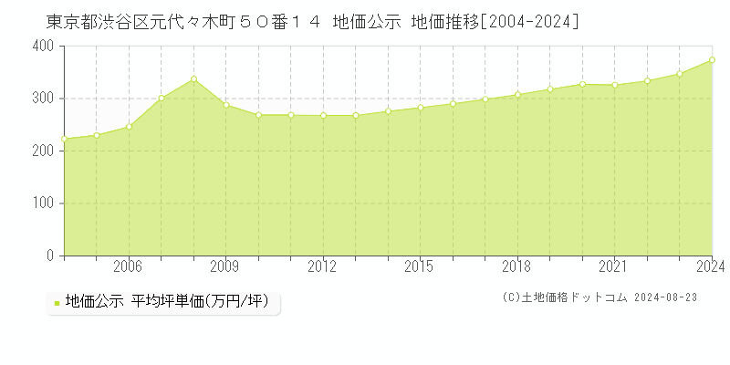 東京都渋谷区元代々木町５０番１４ 公示地価 地価推移[2004-2023]