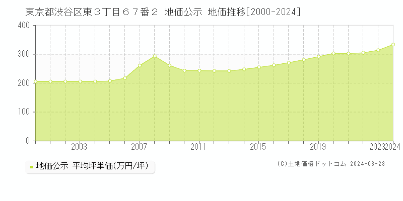 東京都渋谷区東３丁目６７番２ 公示地価 地価推移[2000-2024]