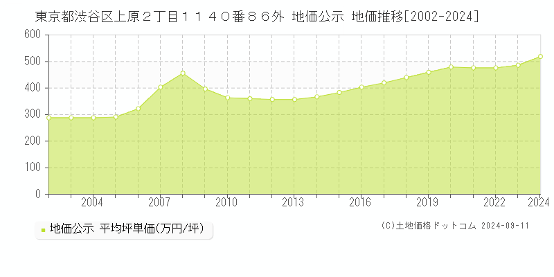 東京都渋谷区上原２丁目１１４０番８６外 地価公示 地価推移[2002-2024]