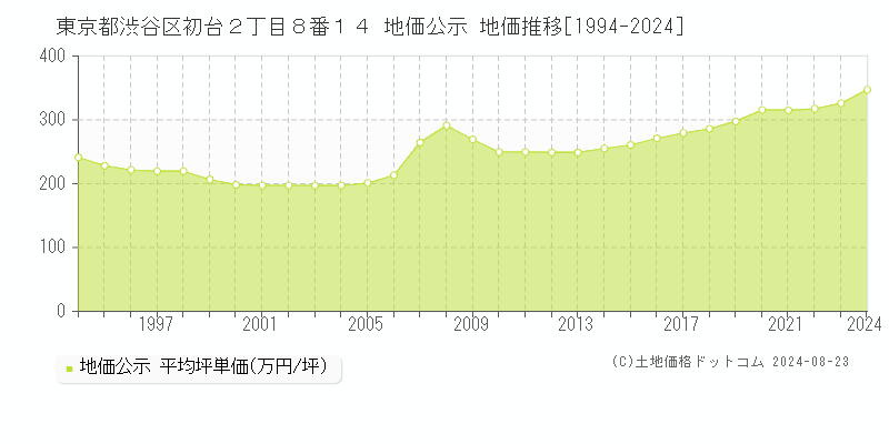 東京都渋谷区初台２丁目８番１４ 地価公示 地価推移[1994-2024]