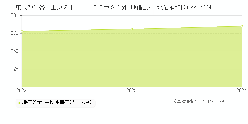 東京都渋谷区上原２丁目１１７７番９０外 地価公示 地価推移[2022-2024]