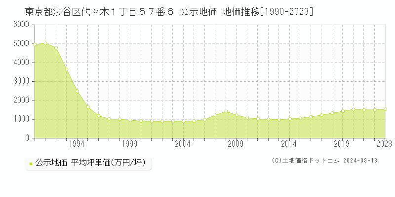 東京都渋谷区代々木１丁目５７番６ 公示地価 地価推移[1990-2022]