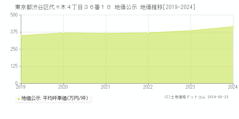 東京都渋谷区代々木４丁目３６番１８ 地価公示 地価推移[2019-2024]