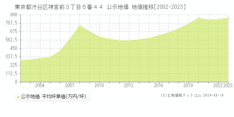 東京都渋谷区神宮前３丁目５番４４ 公示地価 地価推移[2002-2020]