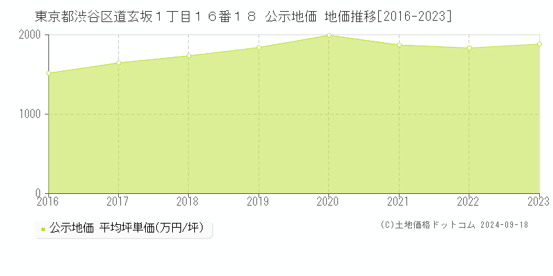 東京都渋谷区道玄坂１丁目１６番１８ 公示地価 地価推移[2016-2022]