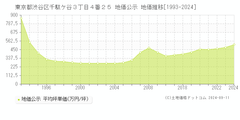 東京都渋谷区千駄ケ谷３丁目４番２５ 地価公示 地価推移[1993-2024]