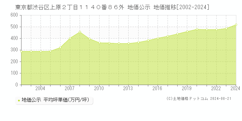 東京都渋谷区上原２丁目１１４０番８６外 地価公示 地価推移[2002-2023]