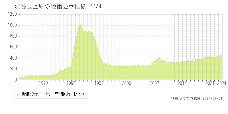 渋谷区上原の地価公示推移グラフ 