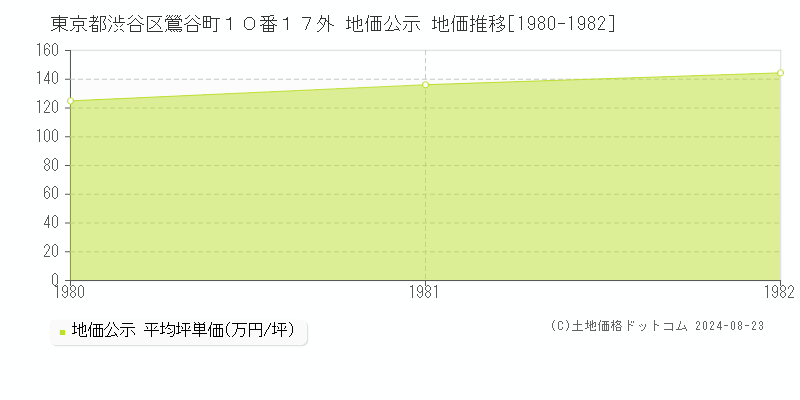 東京都渋谷区鶯谷町１０番１７外 公示地価 地価推移[1980-1982]