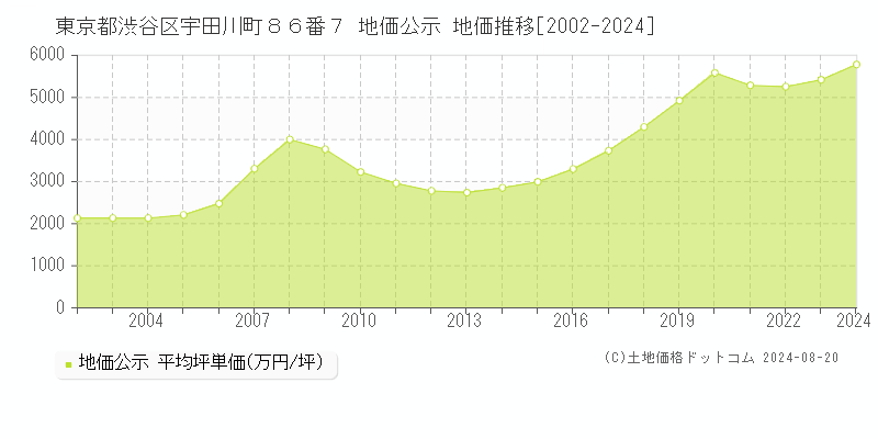 東京都渋谷区宇田川町８６番７ 公示地価 地価推移[2002-2024]