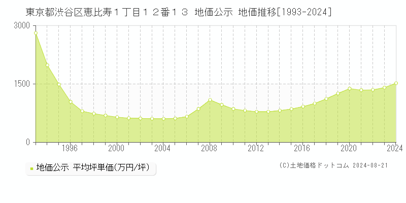 東京都渋谷区恵比寿１丁目１２番１３ 地価公示 地価推移[1993-2023]