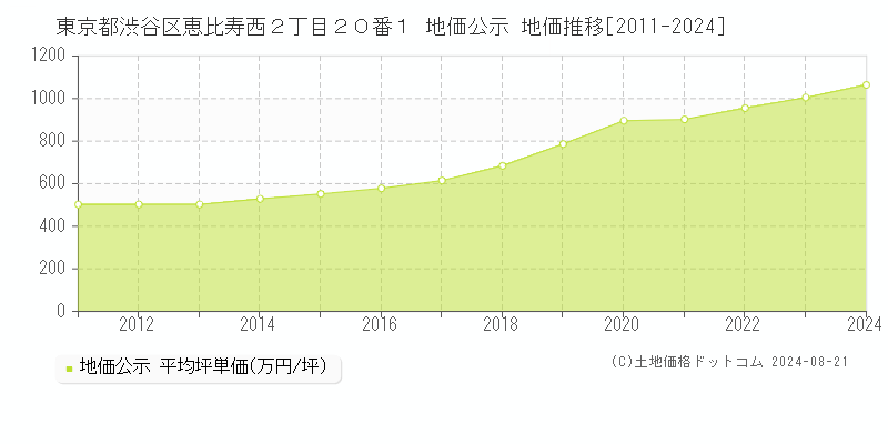 東京都渋谷区恵比寿西２丁目２０番１ 地価公示 地価推移[2011-2023]