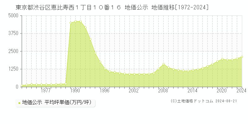 東京都渋谷区恵比寿西１丁目１０番１６ 地価公示 地価推移[1972-2023]