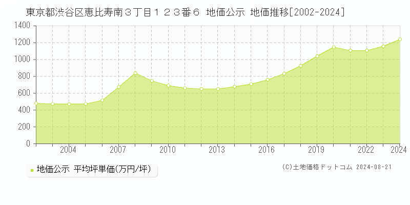 東京都渋谷区恵比寿南３丁目１２３番６ 公示地価 地価推移[2002-2024]