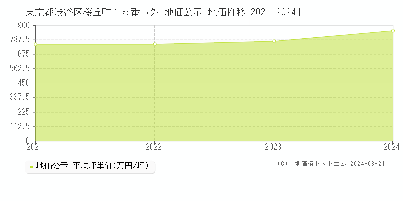 東京都渋谷区桜丘町１５番６外 地価公示 地価推移[2021-2023]