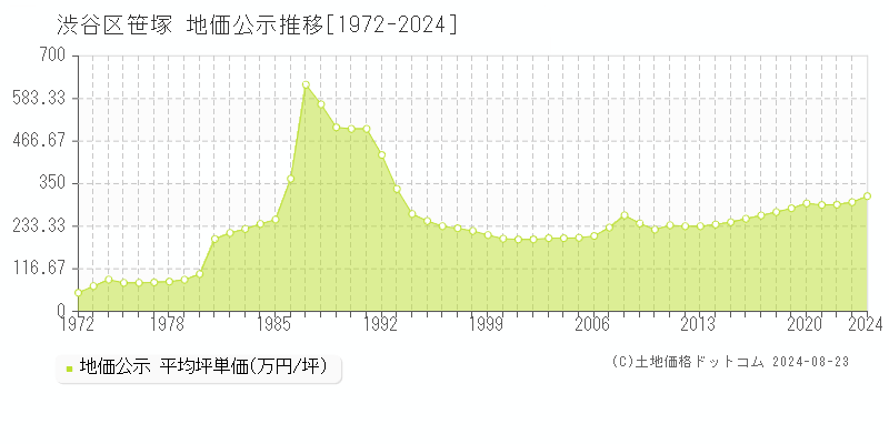 笹塚(渋谷区)の地価公示推移グラフ(坪単価)[1972-2024年]