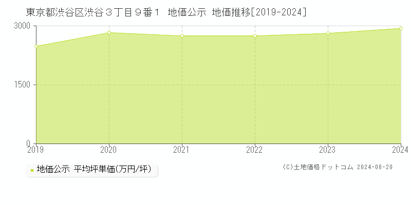 東京都渋谷区渋谷３丁目９番１ 地価公示 地価推移[2019-2023]