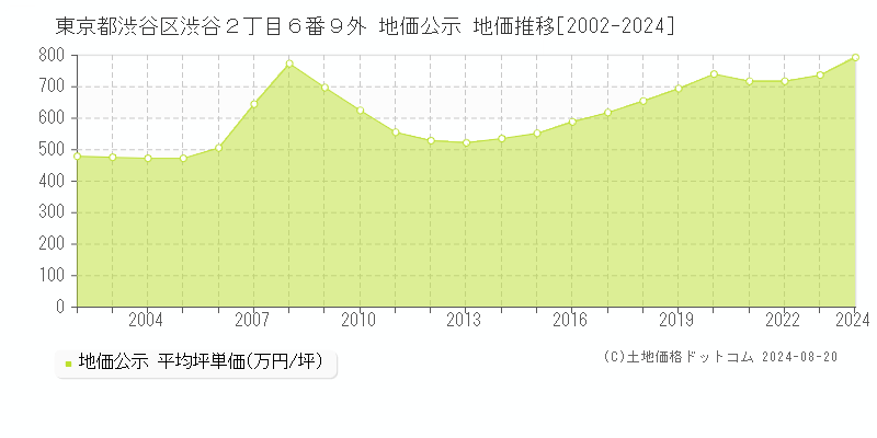 東京都渋谷区渋谷２丁目６番９外 公示地価 地価推移[2002-2024]