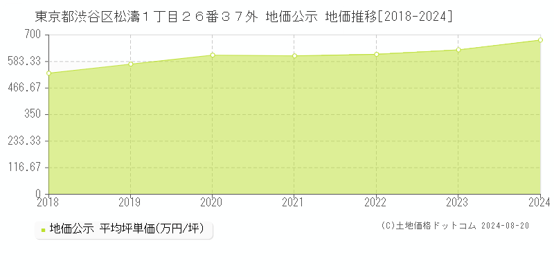 東京都渋谷区松濤１丁目２６番３７外 公示地価 地価推移[2018-2024]