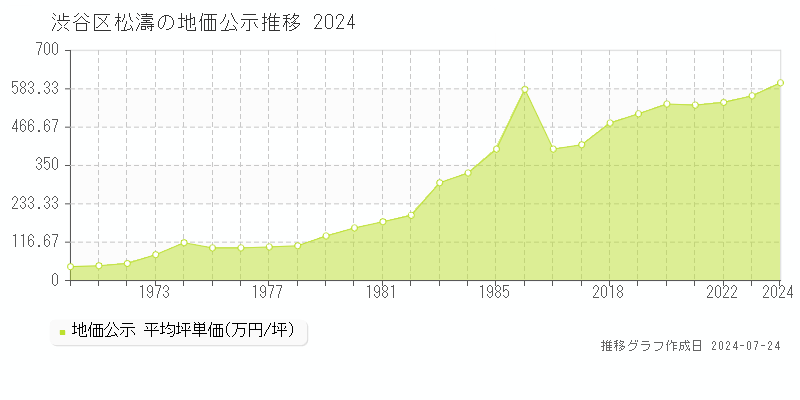 渋谷区松濤の地価公示推移グラフ 